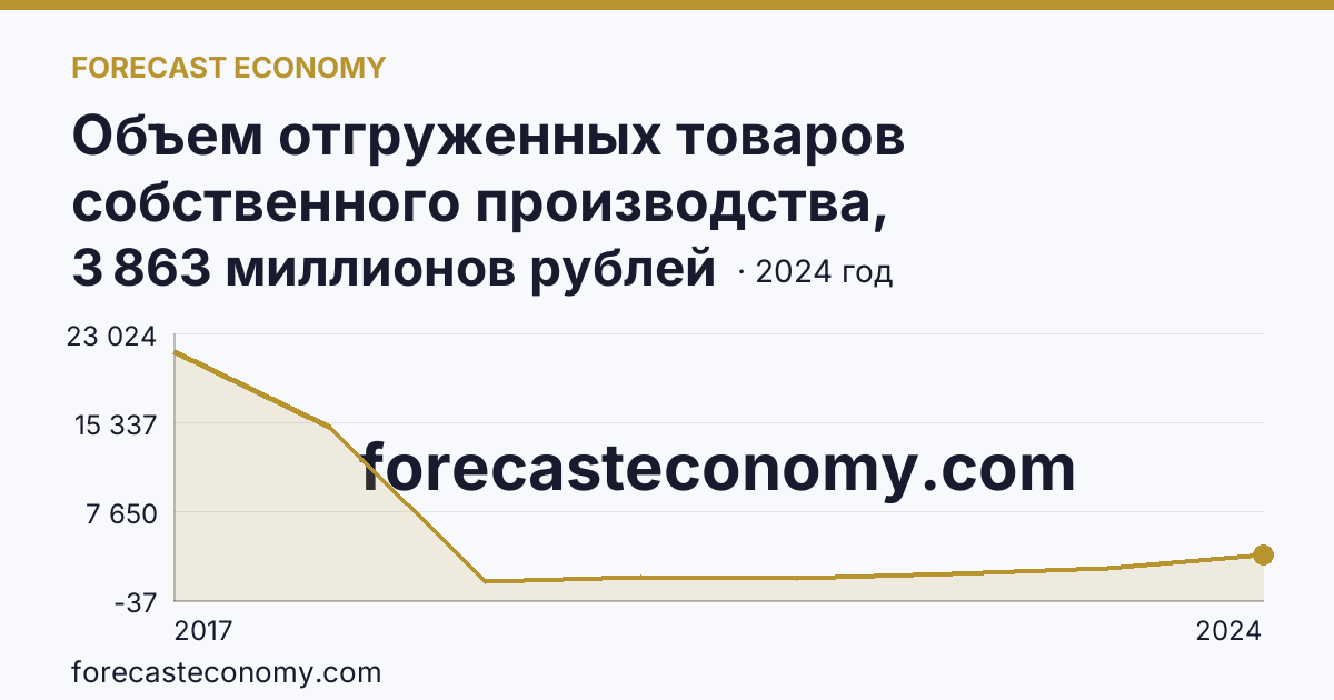 Объем отгруженных товаров собственного производства, выполненных работ и услуг собственными силами по видам экономической деятельности — «Обрабатывающие производства» в соответствии с ОКВЭД2 — Ненецкий автономный округ: график динамики 2017–2024, последнее значение 3 863 миллионов рублей
