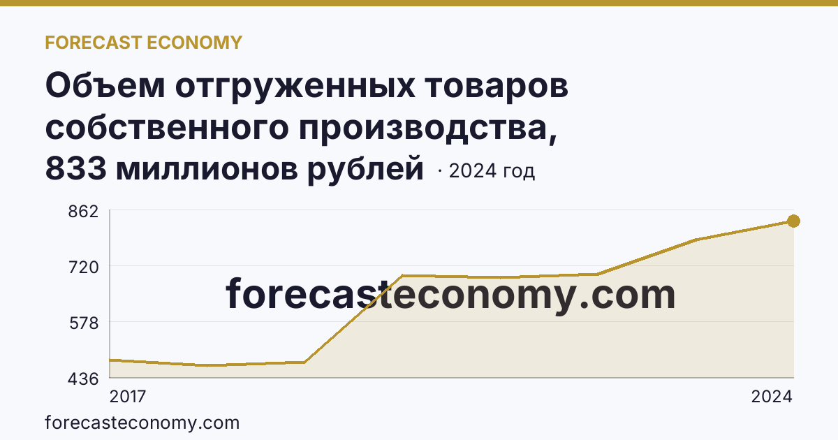 Объем отгруженных товаров собственного производства, выполненных работ и услуг собственными силами по видам экономической деятельности — «Водоснабжение; водоотведение, организация сбора и утилизации отходов, деятельность по ликвидации загрязнений» в соответствии с ОКВЭД2 — Ненецкий автономный округ: график динамики 2017–2024, последнее значение 833 миллионов рублей