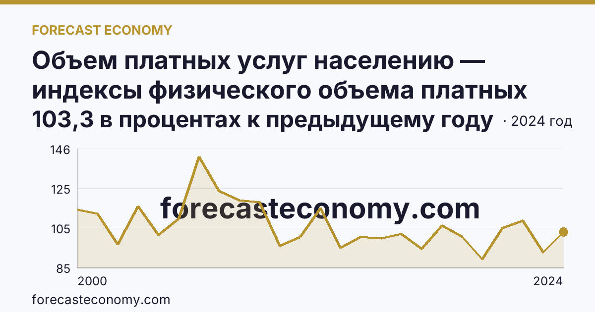 Объем платных услуг населению — индексы физического объема платных услуг населению — Ненецкий автономный округ: график динамики 2000–2024, последнее значение 103,3 в процентах к предыдущему году
