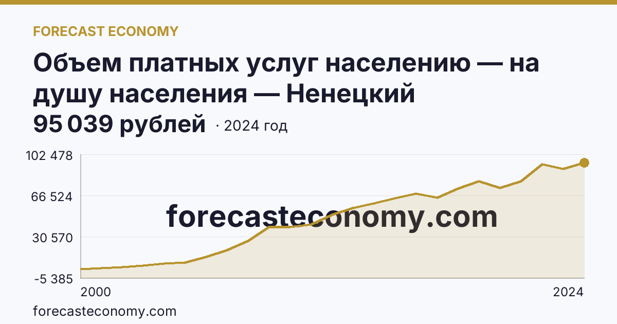 Объем платных услуг населению — на душу населения — Ненецкий автономный округ: график динамики 2000–2024, последнее значение 95 039 рублей
