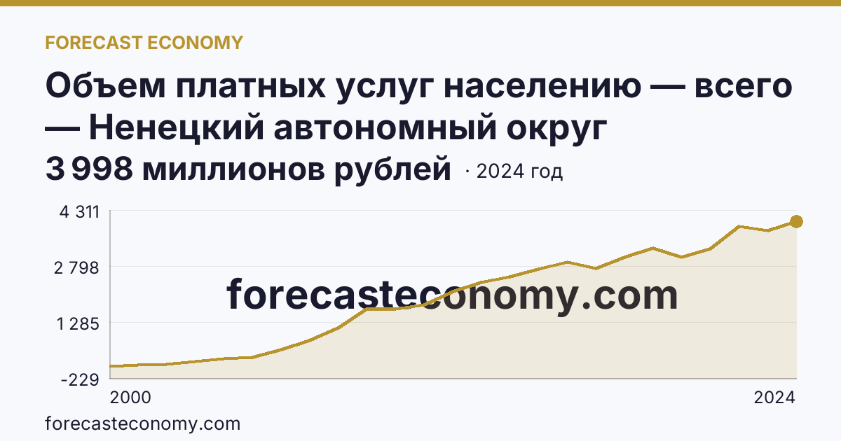 Объем платных услуг населению — всего — Ненецкий автономный округ: график динамики 2000–2024, последнее значение 3 998 миллионов рублей