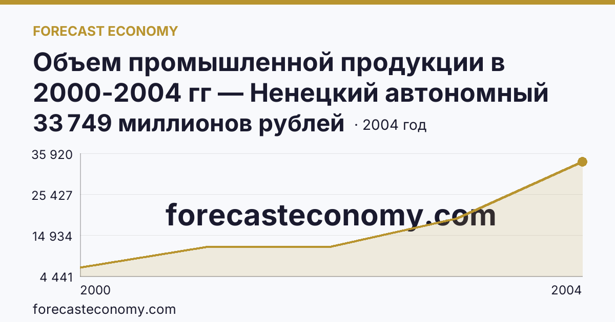 Объем промышленной продукции в 2000-2004 гг — Ненецкий автономный округ: график динамики 2000–2004, последнее значение 33 749 миллионов рублей