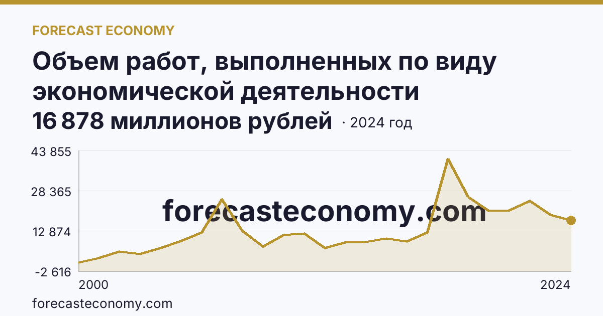 Объем работ, выполненных по виду экономической деятельности «Строительство» — Ненецкий автономный округ: график динамики 2000–2024, последнее значение 16 878 миллионов рублей