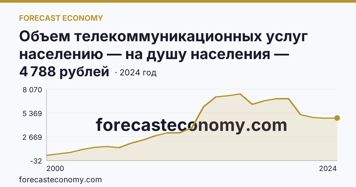 Объем телекоммуникационных услуг населению — на душу населения — Ненецкий автономный округ: график динамики 2000–2024, последнее значение 4 788 рублей