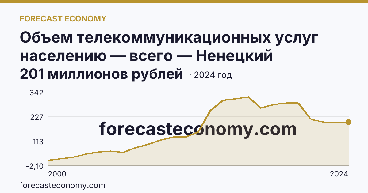 Объем телекоммуникационных услуг населению — всего — Ненецкий автономный округ: график динамики 2000–2024, последнее значение 201 миллионов рублей