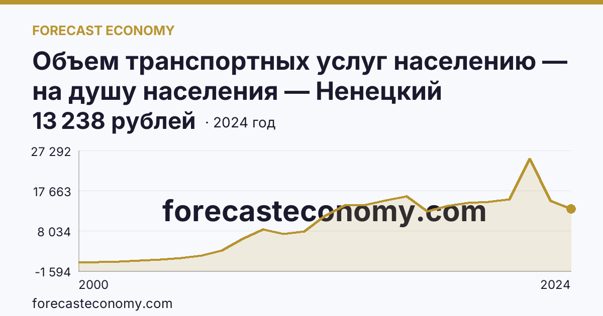 Объем транспортных услуг населению — на душу населения — Ненецкий автономный округ: график динамики 2000–2024, последнее значение 13 238 рублей