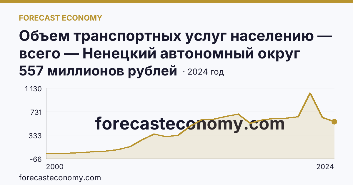 Объем транспортных услуг населению — всего — Ненецкий автономный округ: график динамики 2000–2024, последнее значение 557 миллионов рублей