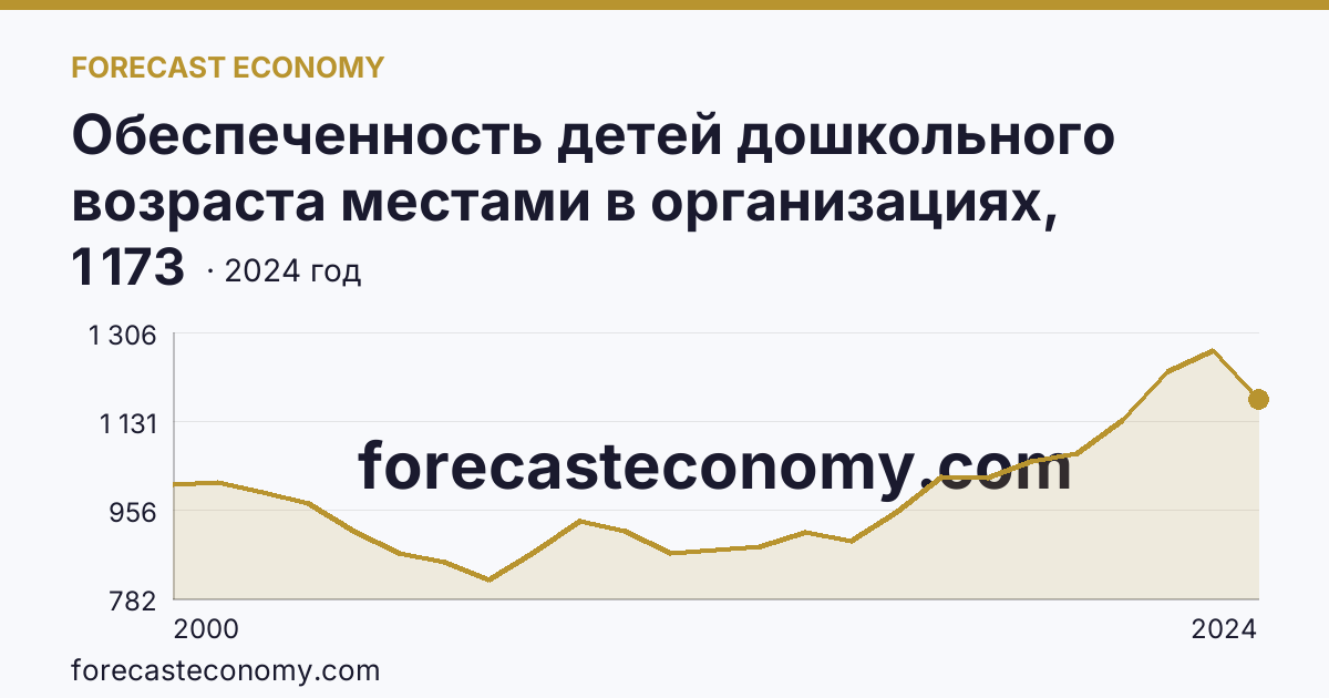 Обеспеченность детей дошкольного возраста местами в организациях, осуществляющих образовательную деятельность по образовательным программам дошкольного образования, присмотр и уход за детьми — Ненецкий автономный округ: график динамики 2000–2024, последнее значение 1 173