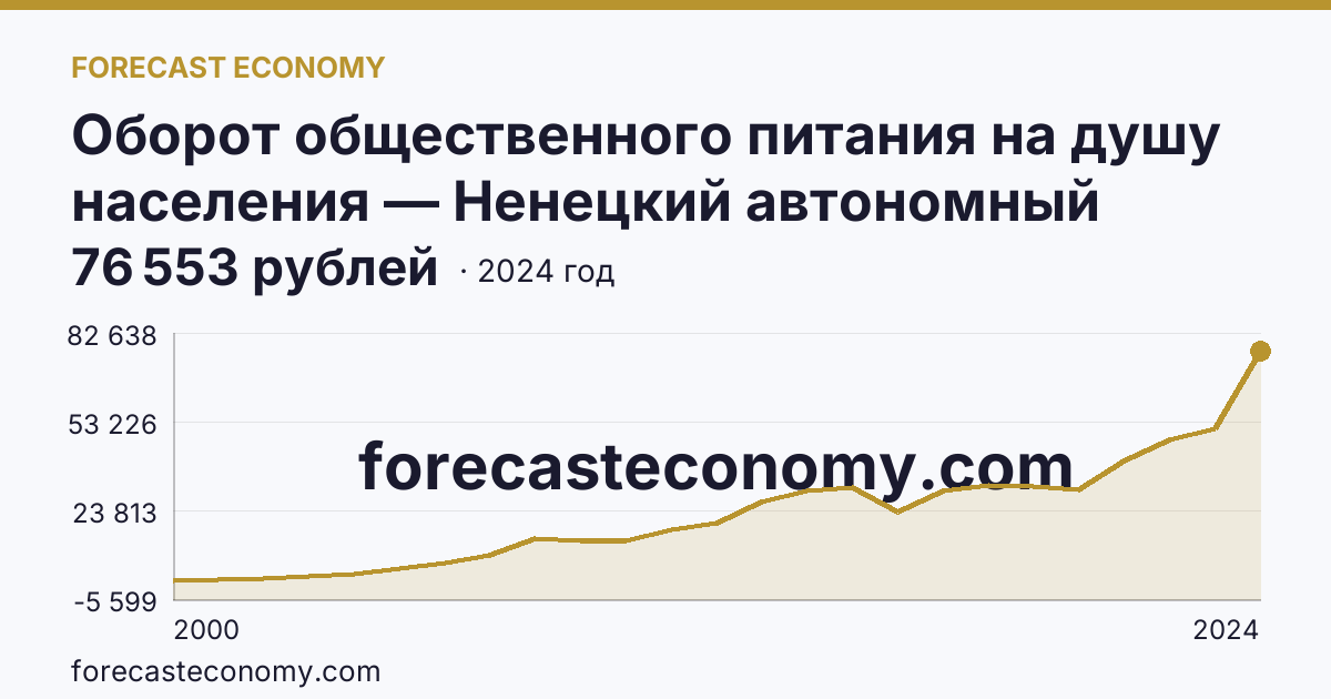 Оборот общественного питания на душу населения — Ненецкий автономный округ: график динамики 2000–2024, последнее значение 76 553 рублей