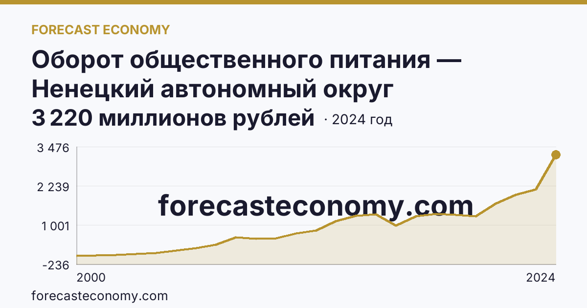 Оборот общественного питания — Ненецкий автономный округ: график динамики 2000–2024, последнее значение 3 220 миллионов рублей