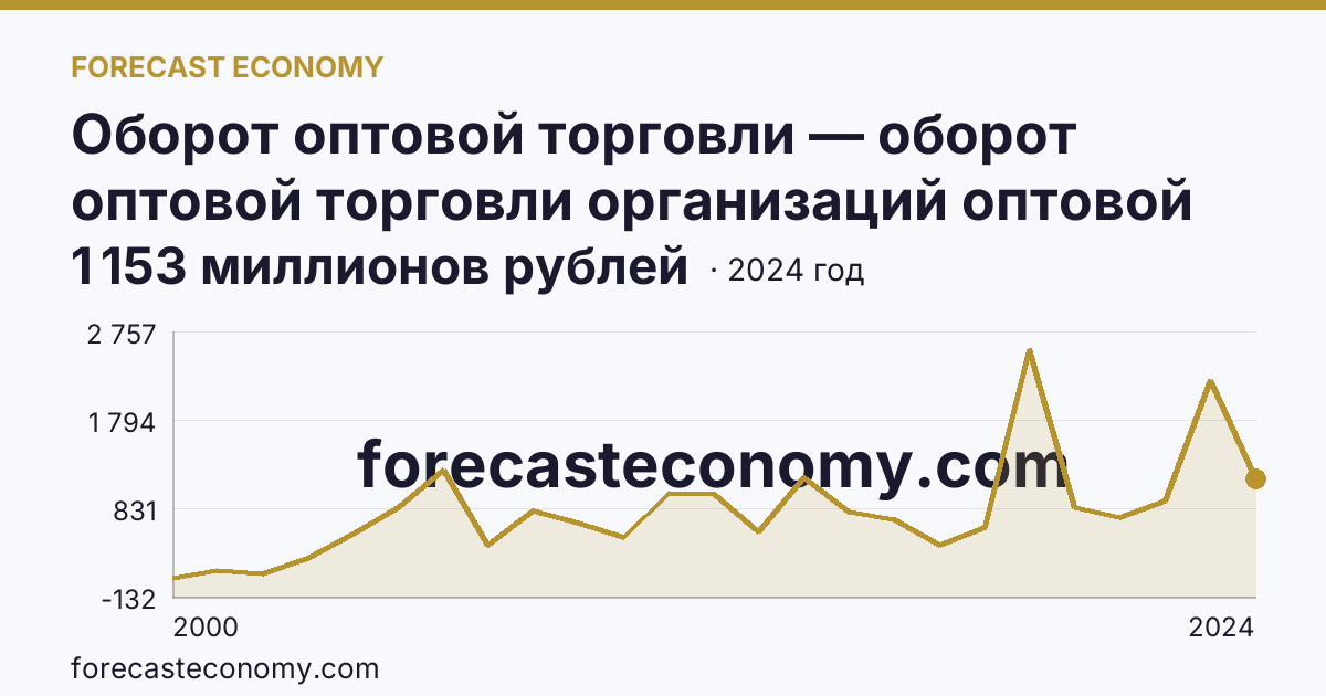 Оборот оптовой торговли — оборот оптовой торговли организаций оптовой торговли — Ненецкий автономный округ: график динамики 2000–2024, последнее значение 1 153 миллионов рублей