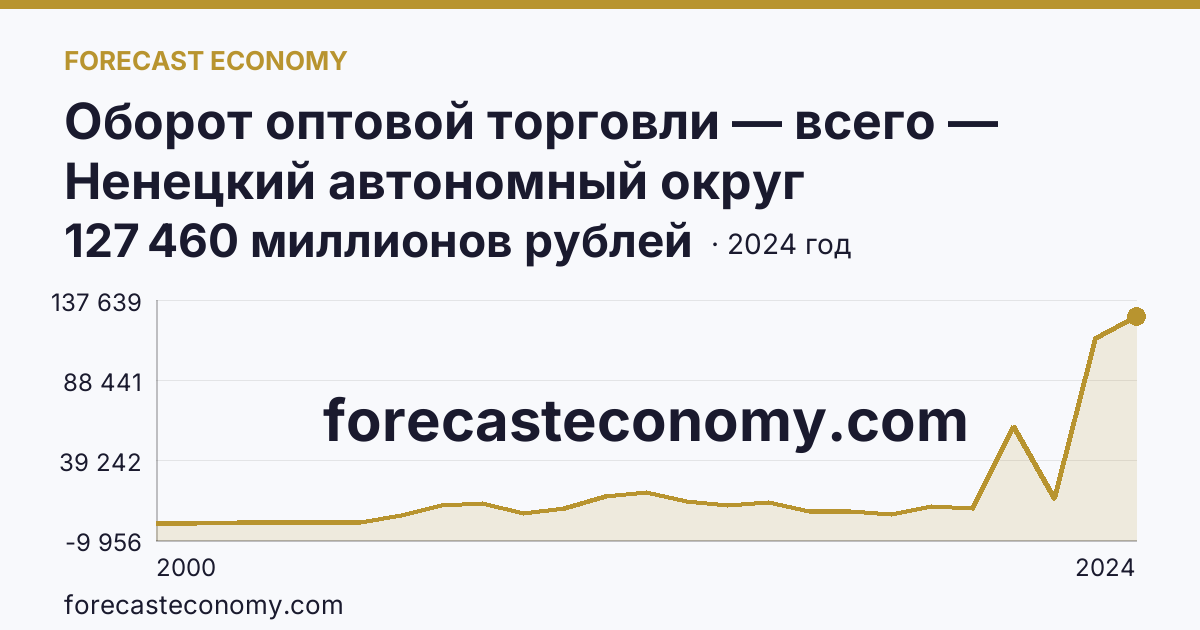 Оборот оптовой торговли — всего — Ненецкий автономный округ: график динамики 2000–2024, последнее значение 127 460 миллионов рублей