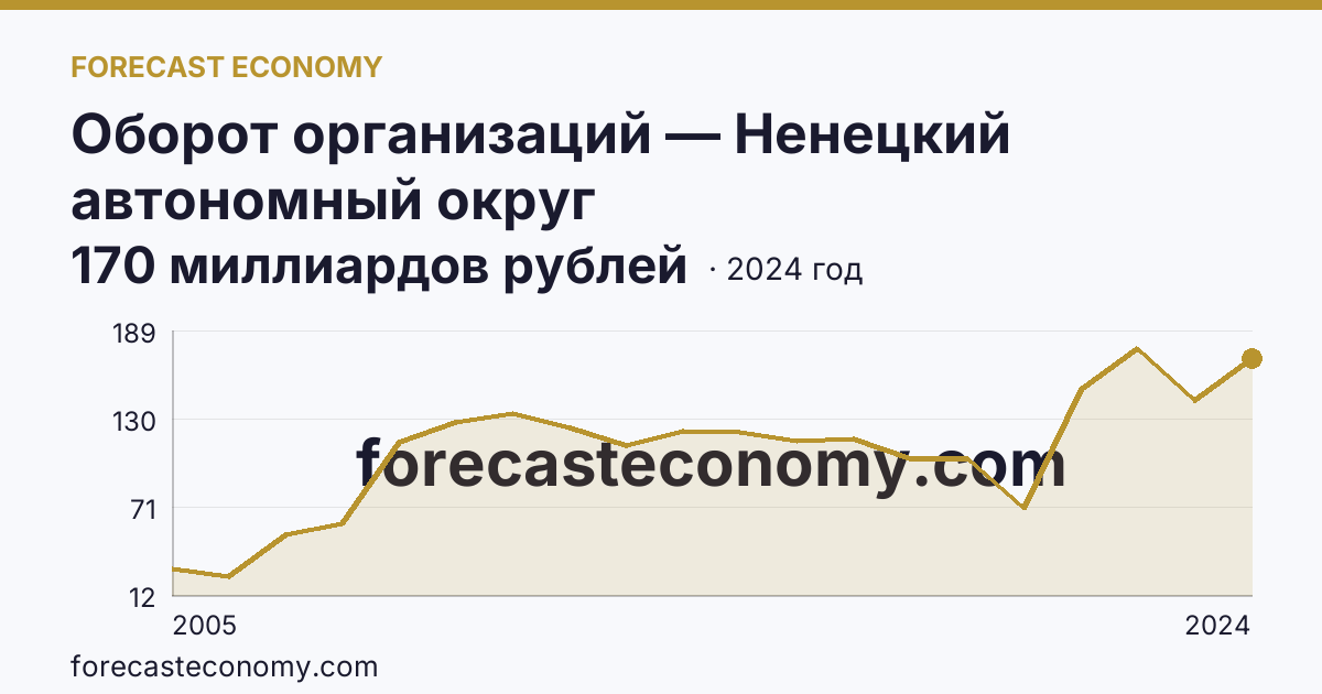 Оборот организаций — Ненецкий автономный округ: график динамики 2005–2024, последнее значение 170 миллиардов рублей
