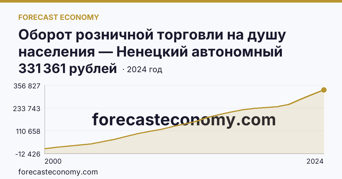 Оборот розничной торговли на душу населения — Ненецкий автономный округ: график динамики 2000–2024, последнее значение 331 361 рублей