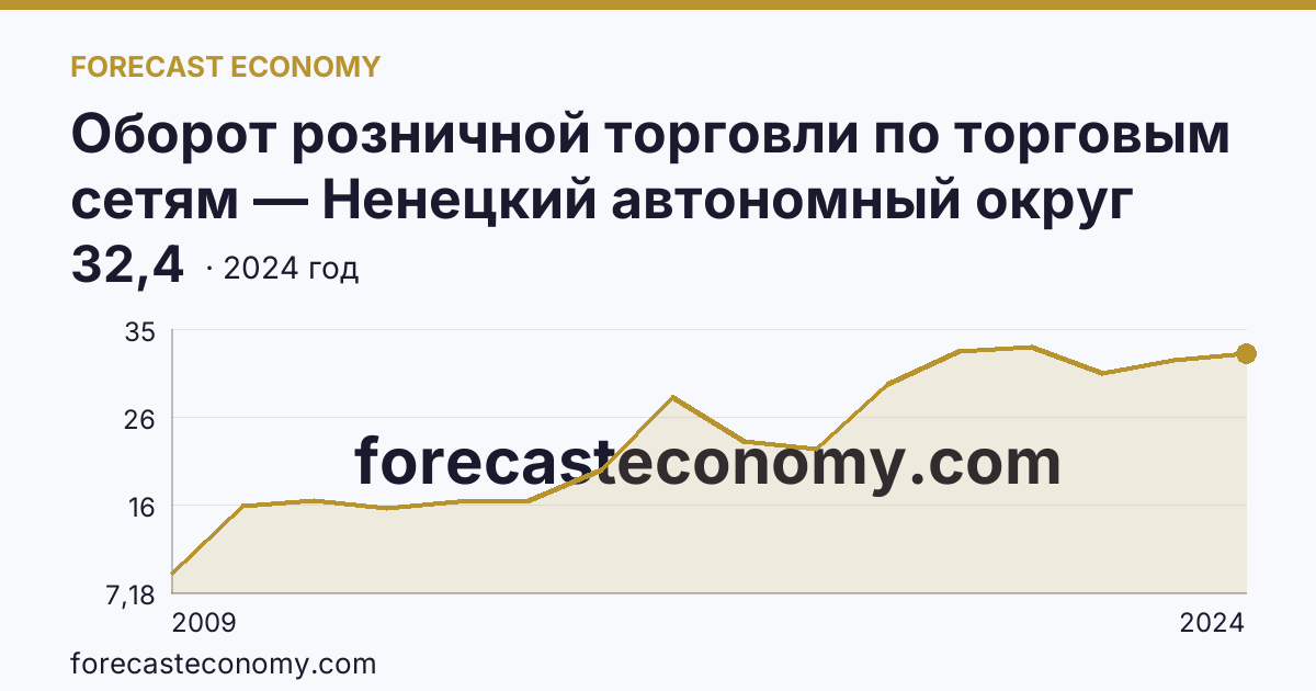 Оборот розничной торговли по торговым сетям — Ненецкий автономный округ: график динамики 2009–2024, последнее значение 32,4