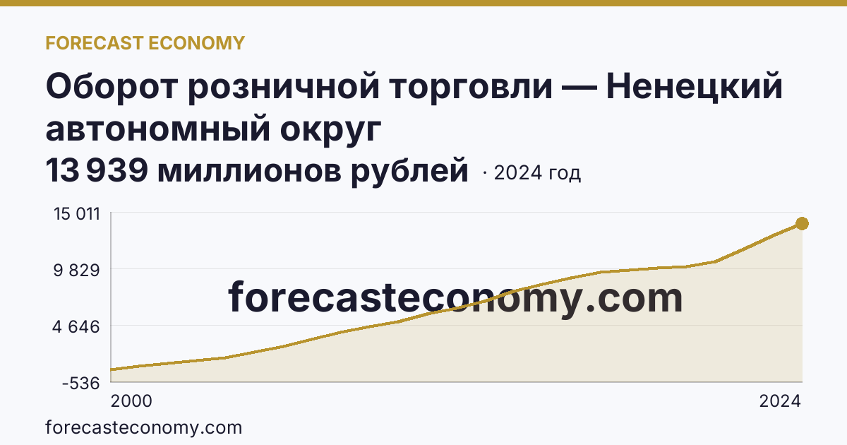 Оборот розничной торговли — Ненецкий автономный округ: график динамики 2000–2024, последнее значение 13 939 миллионов рублей
