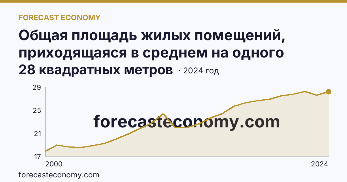 Общая площадь жилых помещений, приходящаяся в среднем на одного жителя — Ненецкий автономный округ: график динамики 2000–2024, последнее значение 28 квадратных метров