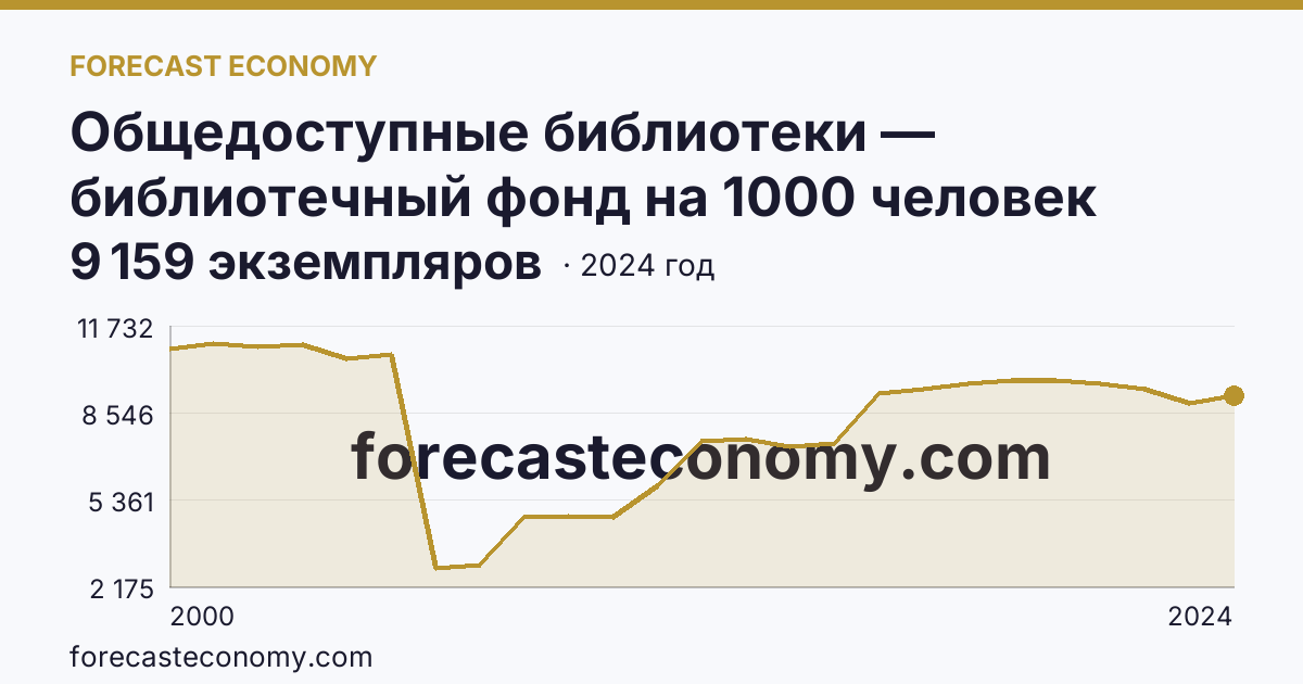 Общедоступные библиотеки — библиотечный фонд на 1000 человек населения — Ненецкий автономный округ: график динамики 2000–2024, последнее значение 9 159 экземпляров