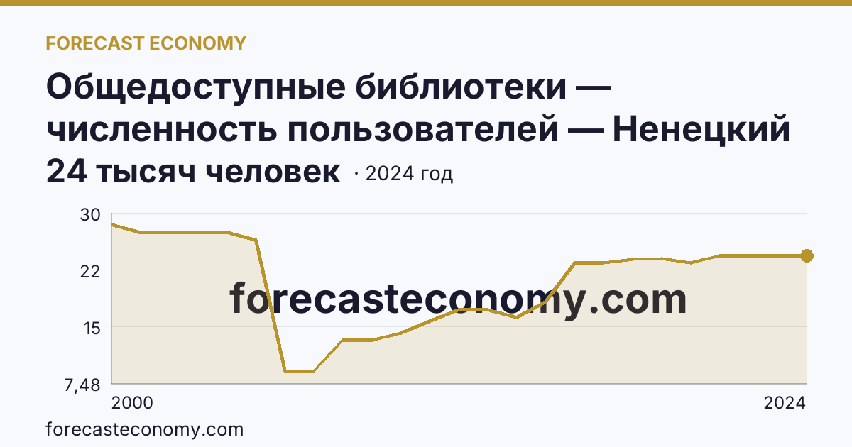 Общедоступные библиотеки — численность пользователей — Ненецкий автономный округ: график динамики 2000–2024, последнее значение 24 тысяч человек