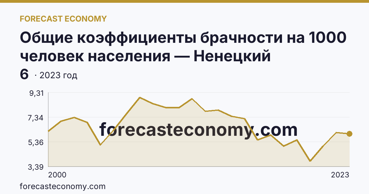 Общие коэффициенты брачности на 1000 человек населения — Ненецкий автономный округ: график динамики 2000–2023, последнее значение 6