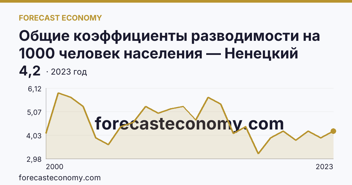 Общие коэффициенты разводимости на 1000 человек населения — Ненецкий автономный округ: график динамики 2000–2023, последнее значение 4,2