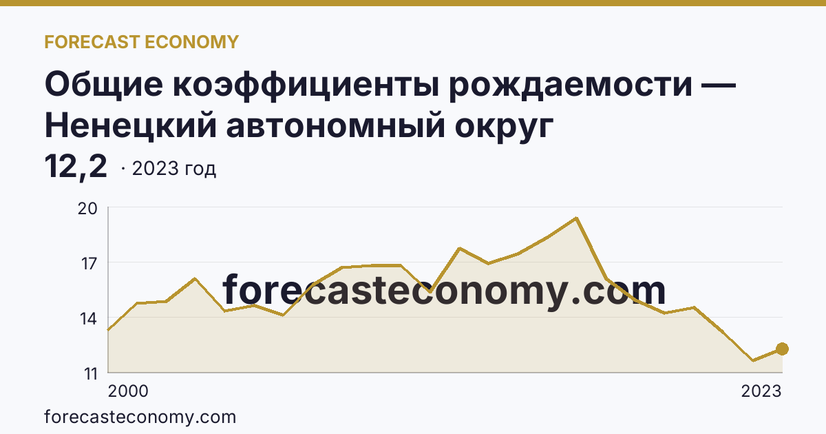 Общие коэффициенты рождаемости — Ненецкий автономный округ: график динамики 2000–2023, последнее значение 12,2
