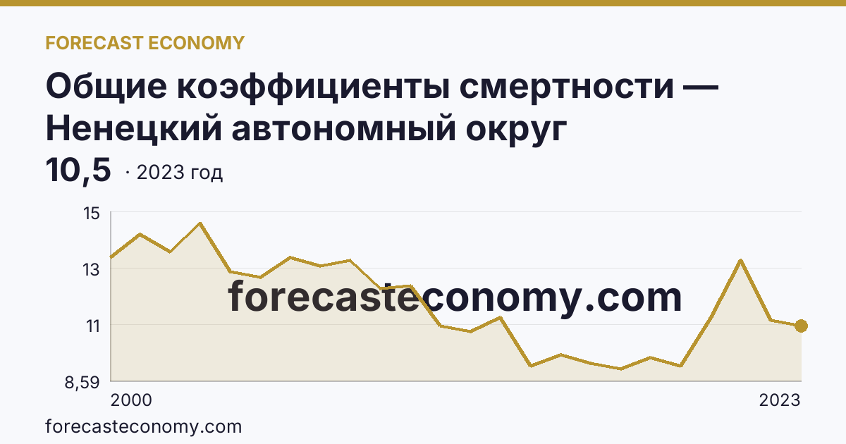 Общие коэффициенты смертности — Ненецкий автономный округ: график динамики 2000–2023, последнее значение 10,5