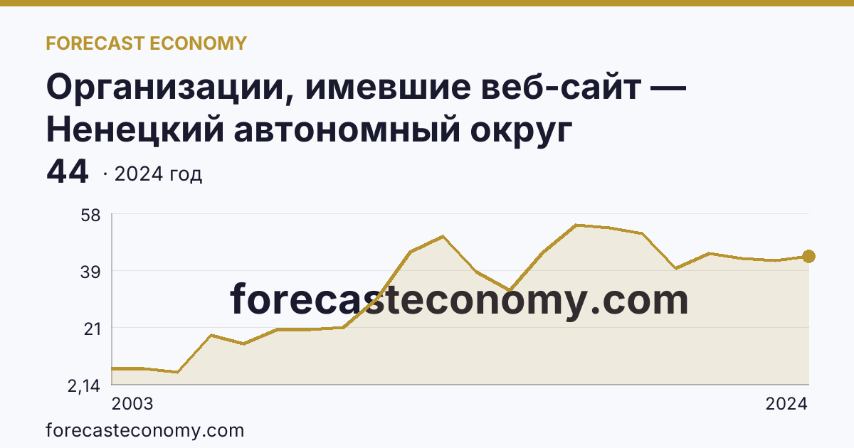 Организации, имевшие веб-сайт — Ненецкий автономный округ: график динамики 2003–2024, последнее значение 44