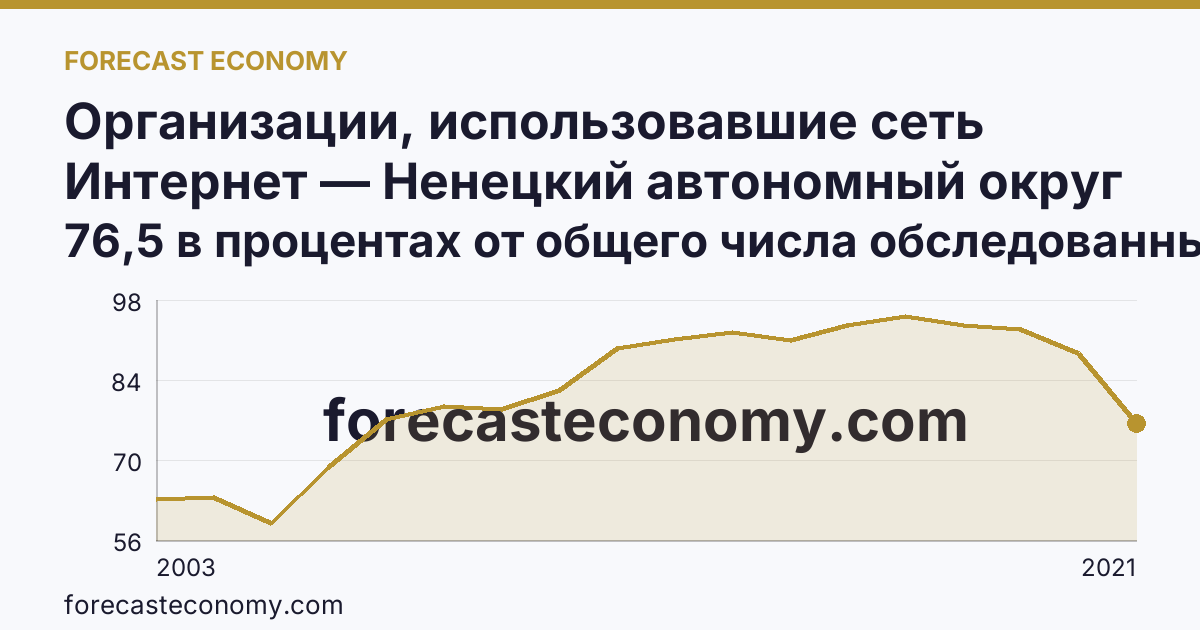 Организации, использовавшие сеть Интернет — Ненецкий автономный округ: график динамики 2003–2021, последнее значение 76,5 в процентах от общего числа обследованных организаций