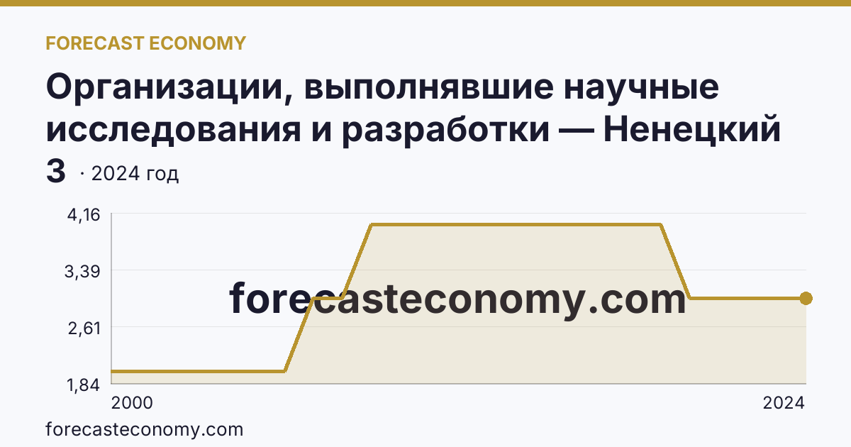 Организации, выполнявшие научные исследования и разработки — Ненецкий автономный округ: график динамики 2000–2024, последнее значение 3