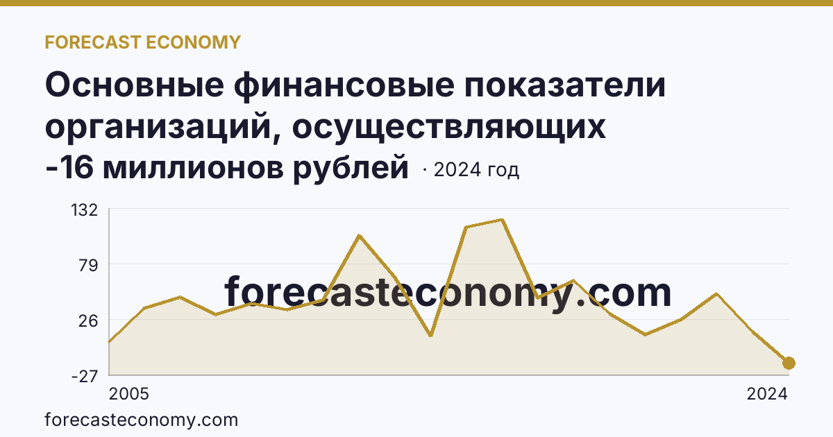 Основные финансовые показатели организаций, осуществляющих деятельность в растениеводстве и животноводстве — сальдированный финансовый результат (прибыль (убыток) до налогообложения) организаций. Животноводство — Ненецкий автономный округ: график динамики 2005–2024, последнее значение -16 миллионов рублей