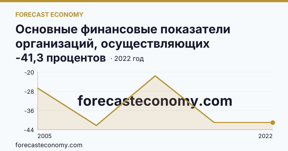 Основные финансовые показатели организаций, осуществляющих деятельность в растениеводстве и животноводстве — рентабельность проданных товаров, продукции (работ, услуг) организаций. Растениеводство — Ненецкий автономный округ: график динамики 2005–2022, последнее значение -41,3 процентов