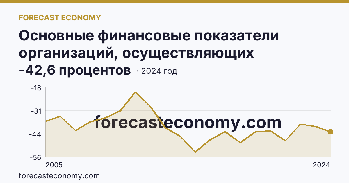 Основные финансовые показатели организаций, осуществляющих деятельность в растениеводстве и животноводстве — рентабельность проданных товаров, продукции (работ, услуг) организаций. Животноводство — Ненецкий автономный округ: график динамики 2005–2024, последнее значение -42,6 процентов