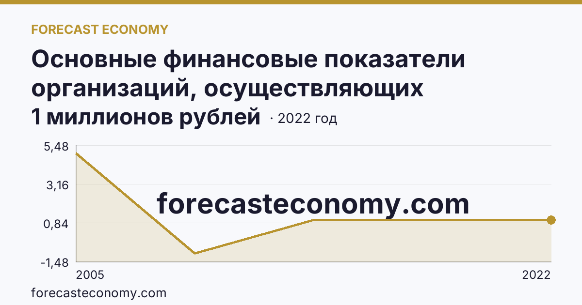 Основные финансовые показатели организаций, осуществляющих деятельность в растениеводстве и животноводстве — сальдированный финансовый результат (прибыль (убыток) до налогообложения) организаций. Растениеводство — Ненецкий автономный округ: график динамики 2005–2022, последнее значение 1 миллионов рублей
