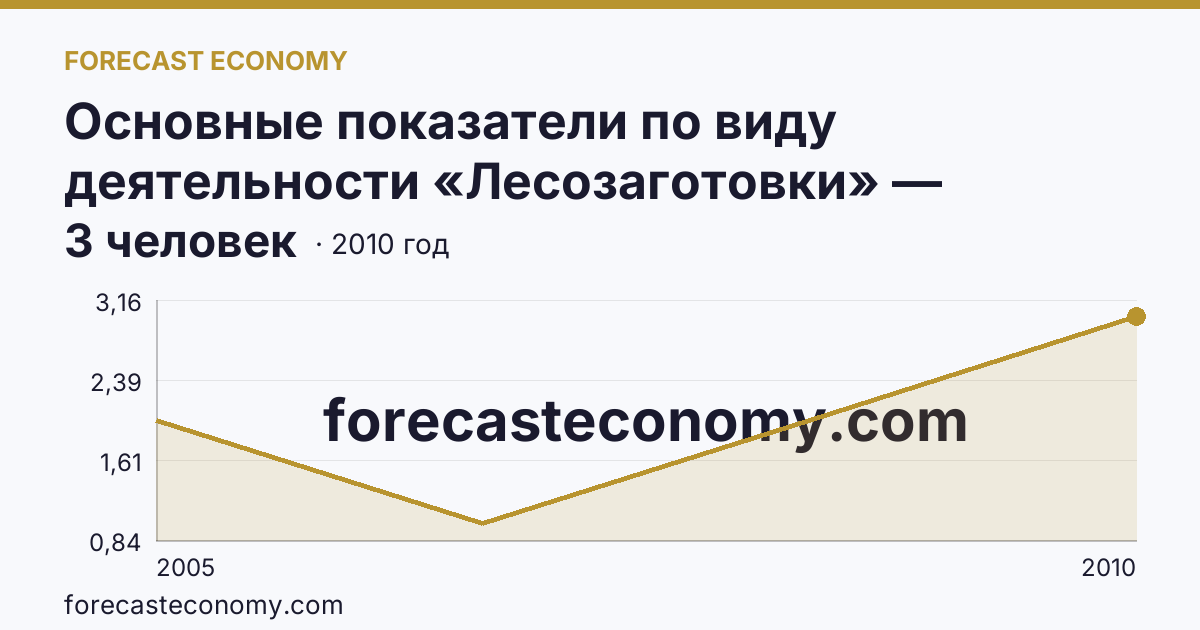 Основные показатели по виду деятельности «Лесозаготовки» — среднесписочная численность работников организаций — Ненецкий автономный округ: график динамики 2005–2010, последнее значение 3 человек
