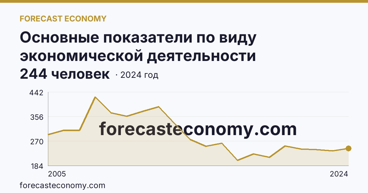 Основные показатели по виду экономической деятельности «Рыболовство» — среднесписочная численность работников организаций — Ненецкий автономный округ: график динамики 2005–2024, последнее значение 244 человек