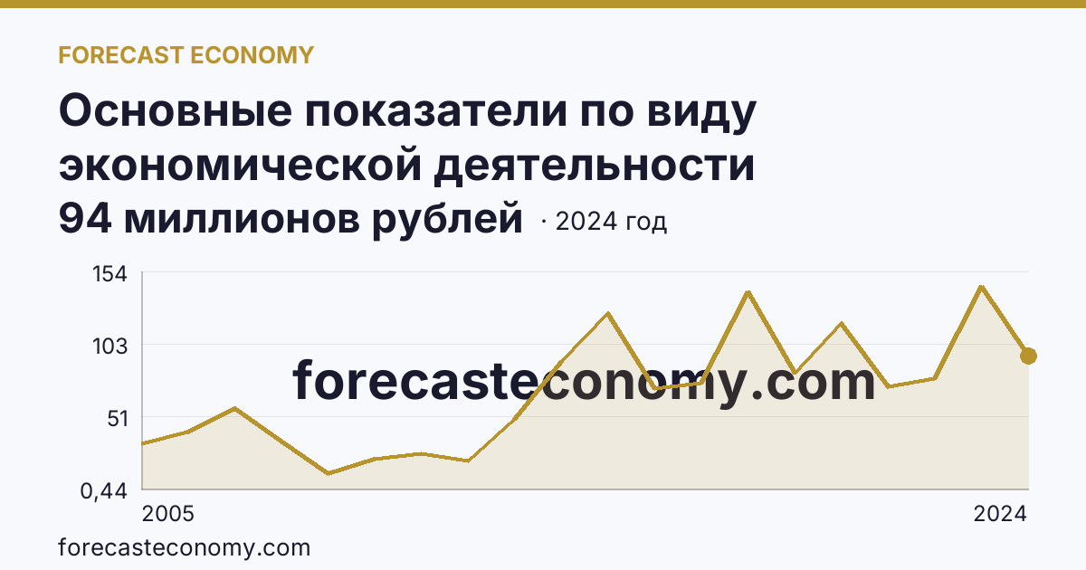 Основные показатели по виду экономической деятельности «Рыболовство» — сальдированный финансовый результат (прибыль (убыток) до налогообложения) деятельности организаций — Ненецкий автономный округ: график динамики 2005–2024, последнее значение 94 миллионов рублей