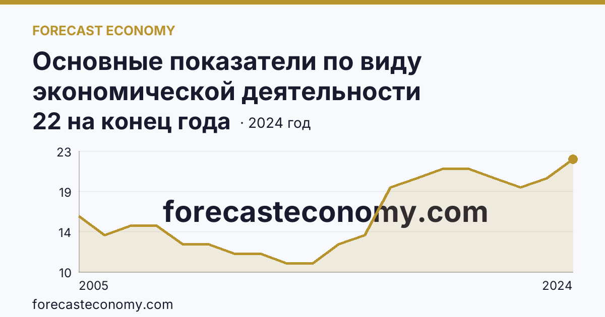 Основные показатели по виду экономической деятельности «Рыболовство» — число организаций — Ненецкий автономный округ: график динамики 2005–2024, последнее значение 22 на конец года