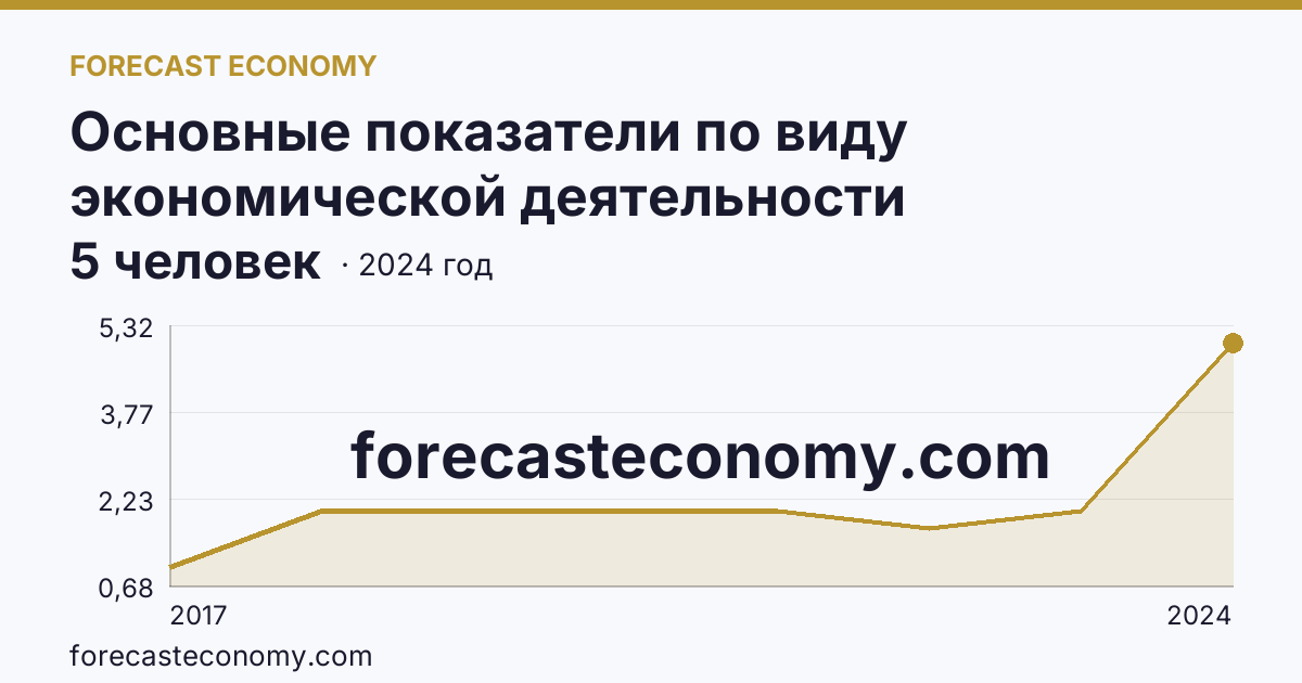 Основные показатели по виду экономической деятельности «Рыбоводство» — среднесписочная численность работников организаций — Ненецкий автономный округ: график динамики 2017–2024, последнее значение 5 человек