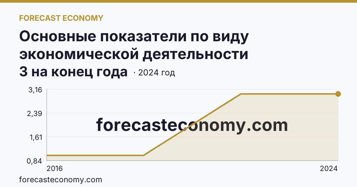Основные показатели по виду экономической деятельности «Рыбоводство» — число организаций — Ненецкий автономный округ: график динамики 2016–2024, последнее значение 3 на конец года