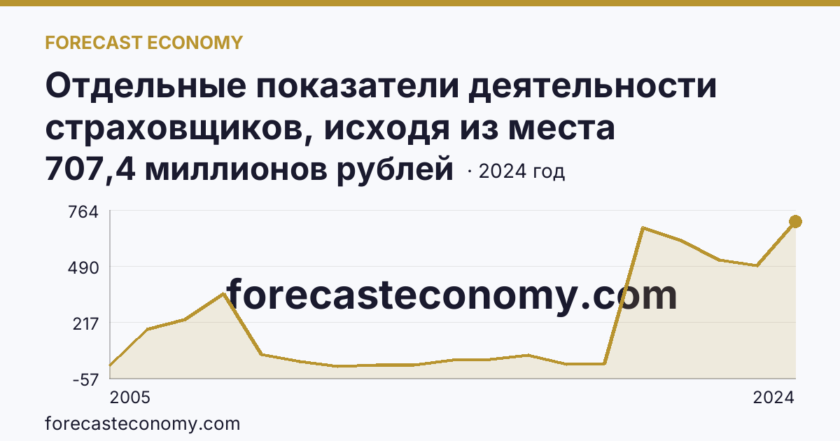 Отдельные показатели деятельности страховщиков, исходя из места заключения договора — выплаты по договорам страхования — Ненецкий автономный округ: график динамики 2005–2024, последнее значение 707,4 миллионов рублей