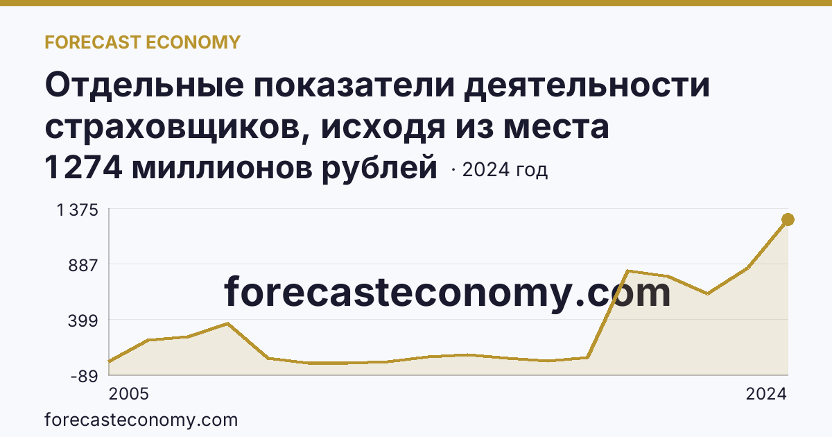 Отдельные показатели деятельности страховщиков, исходя из места заключения договора — страховые премии (взносы) — Ненецкий автономный округ: график динамики 2005–2024, последнее значение 1 274 миллионов рублей