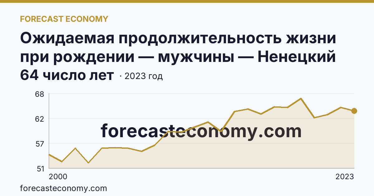 Ожидаемая продолжительность жизни при рождении — мужчины — Ненецкий автономный округ: график динамики 2000–2023, последнее значение 64 число лет