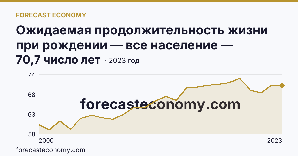 Ожидаемая продолжительность жизни при рождении — все население — Ненецкий автономный округ: график динамики 2000–2023, последнее значение 70,7 число лет