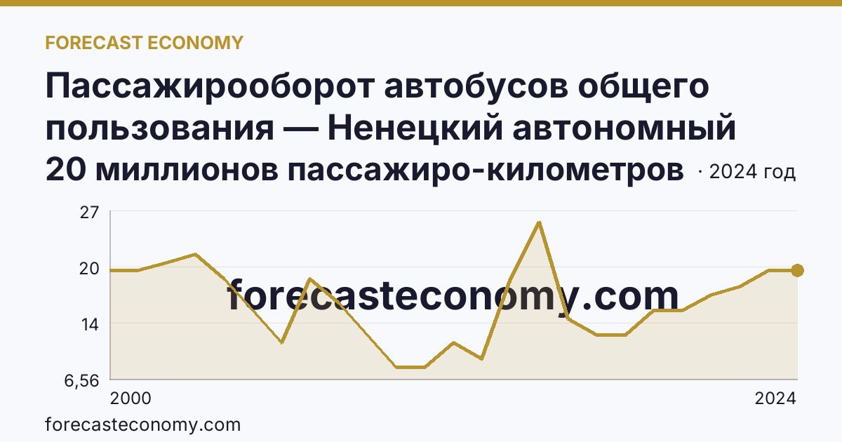 Пассажирооборот автобусов общего пользования — Ненецкий автономный округ: график динамики 2000–2024, последнее значение 20 миллионов пассажиро-километров