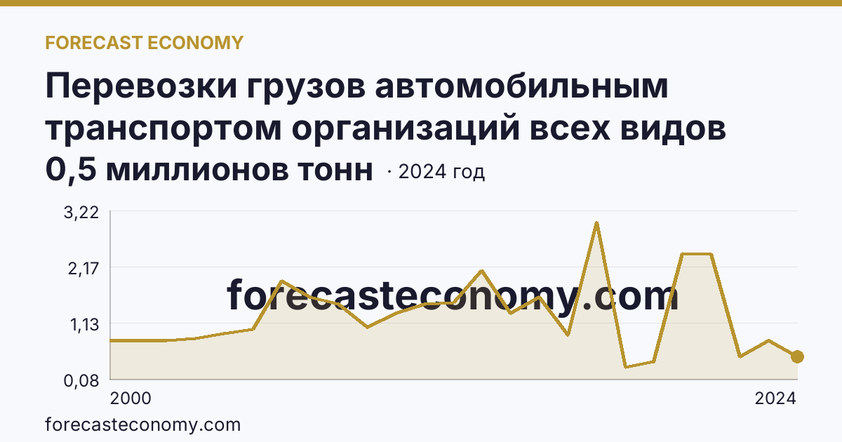Перевозки грузов автомобильным транспортом организаций всех видов деятельности — Ненецкий автономный округ: график динамики 2000–2024, последнее значение 0,5 миллионов тонн