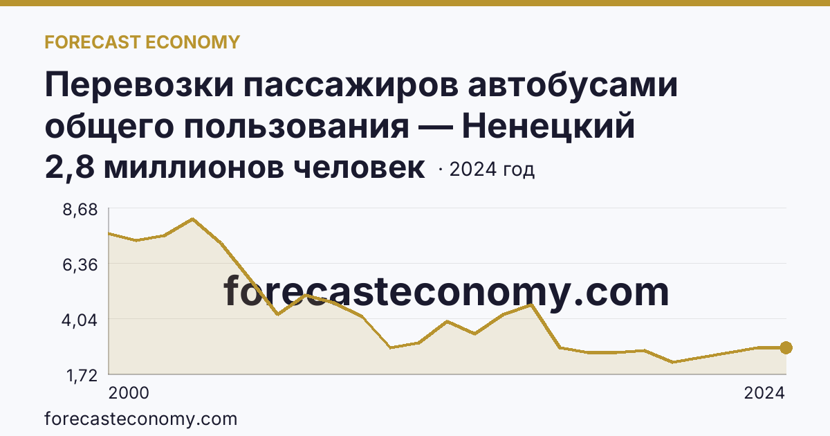 Перевозки пассажиров автобусами общего пользования — Ненецкий автономный округ: график динамики 2000–2024, последнее значение 2,8 миллионов человек