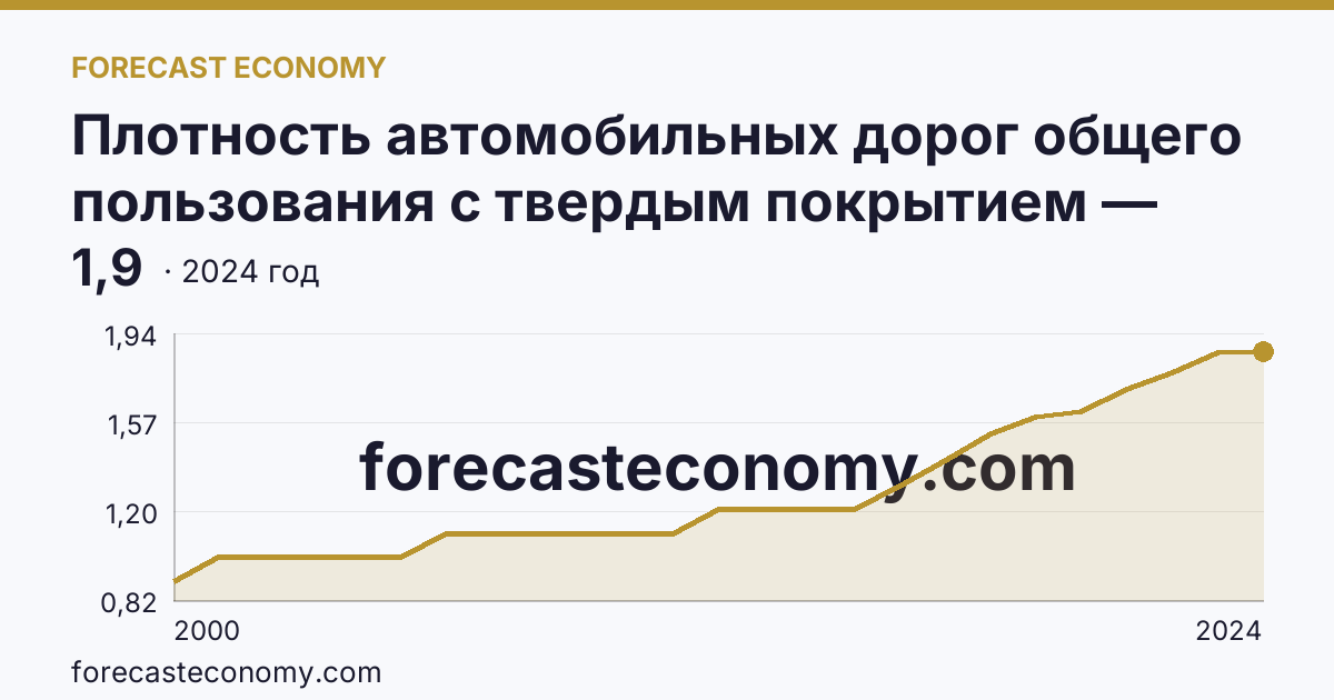 Плотность автомобильных дорог общего пользования с твердым покрытием — Ненецкий автономный округ: график динамики 2000–2024, последнее значение 1,9