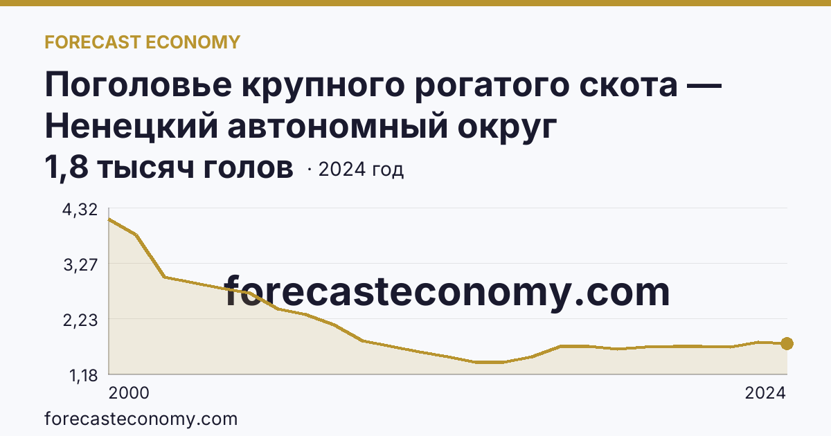Поголовье крупного рогатого скота — Ненецкий автономный округ: график динамики 2000–2024, последнее значение 1,8 тысяч голов