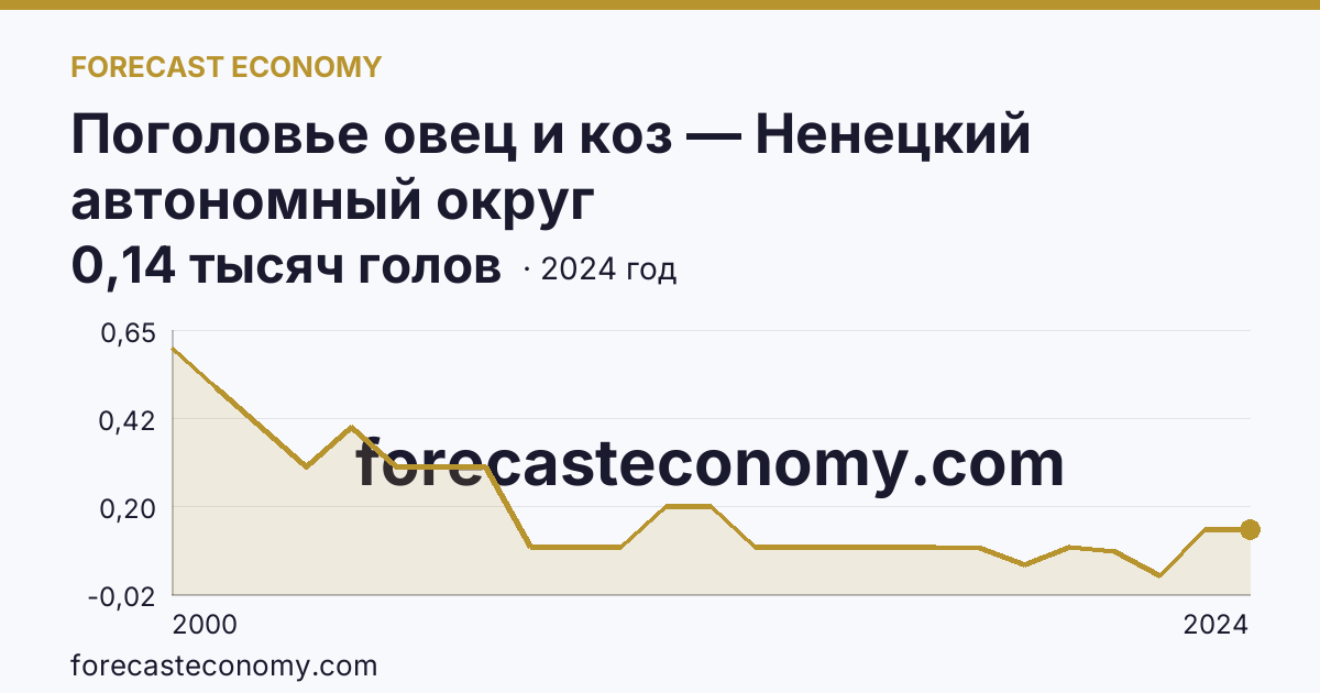 Поголовье овец и коз — Ненецкий автономный округ: график динамики 2000–2024, последнее значение 0,14 тысяч голов